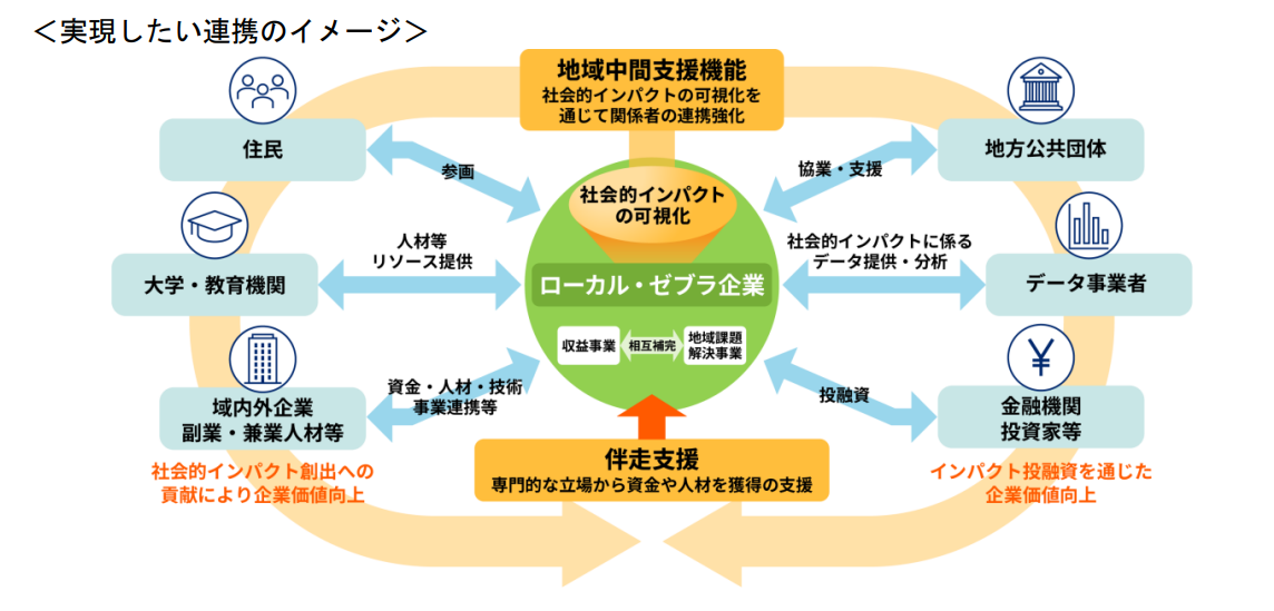 補助金】地域の社会課題解決企業支援のためのエコシステム構築
